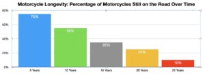 Motorcycle Longevity: Percentage of Motorcycles Still on the Road Over Time